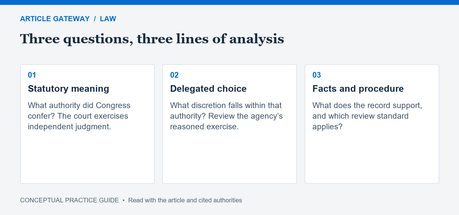 Three-part diagram distinguishing independent statutory interpretation, review of delegated agency discretion, and review of facts and procedure.