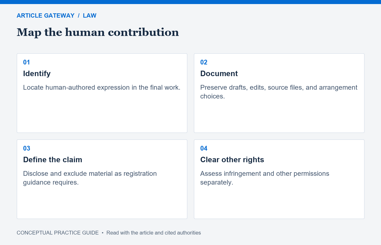 Four-step authorship map: identify human expression, preserve evidence, define registration scope, and separately clear other rights.