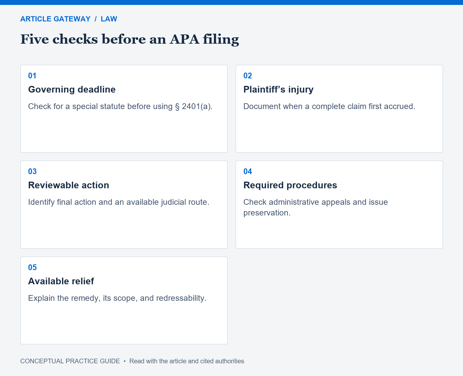 Five sequential checks for an APA action: governing deadline, plaintiff injury, reviewable action, required procedures, and available relief.
