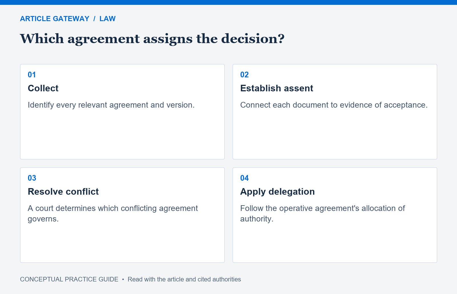 Four-step diagram: collect agreements, establish assent, resolve conflicts in court, then apply any operative delegation.