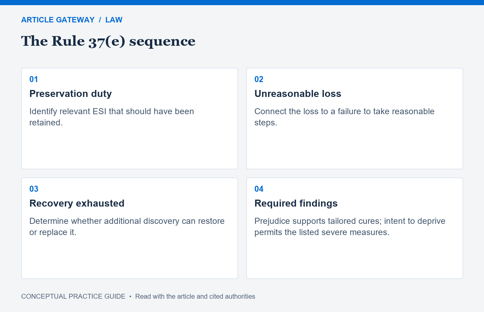 Four stages of Rule 37(e): duty to preserve, failure of reasonable steps causing loss, inability to restore or replace, and the required prejudice or intent findings.