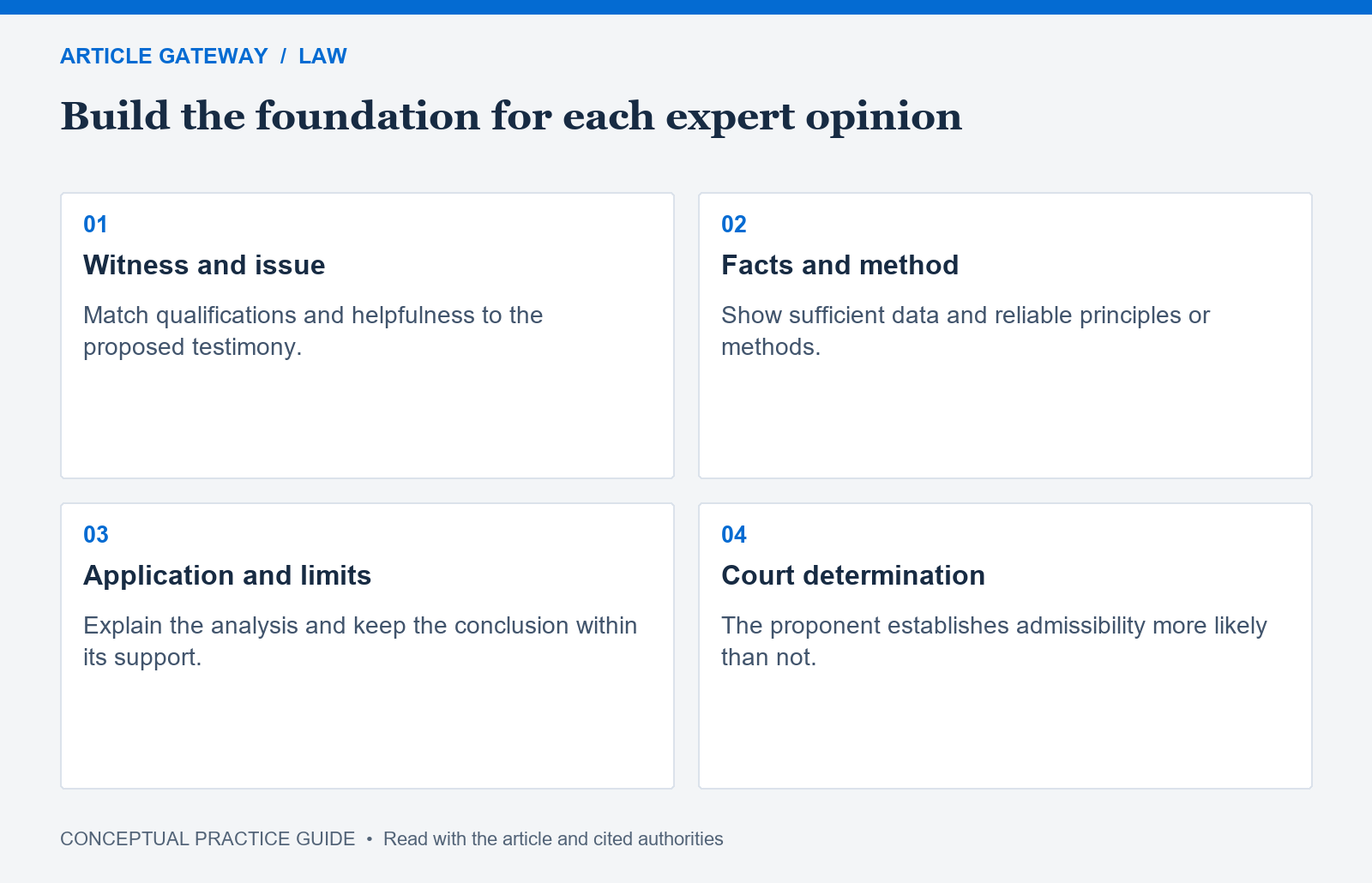 Four-part expert-admissibility diagram: relevant qualifications and helpfulness, sufficient facts and reliable method, reliable application within limits, and the court's admissibility determination.