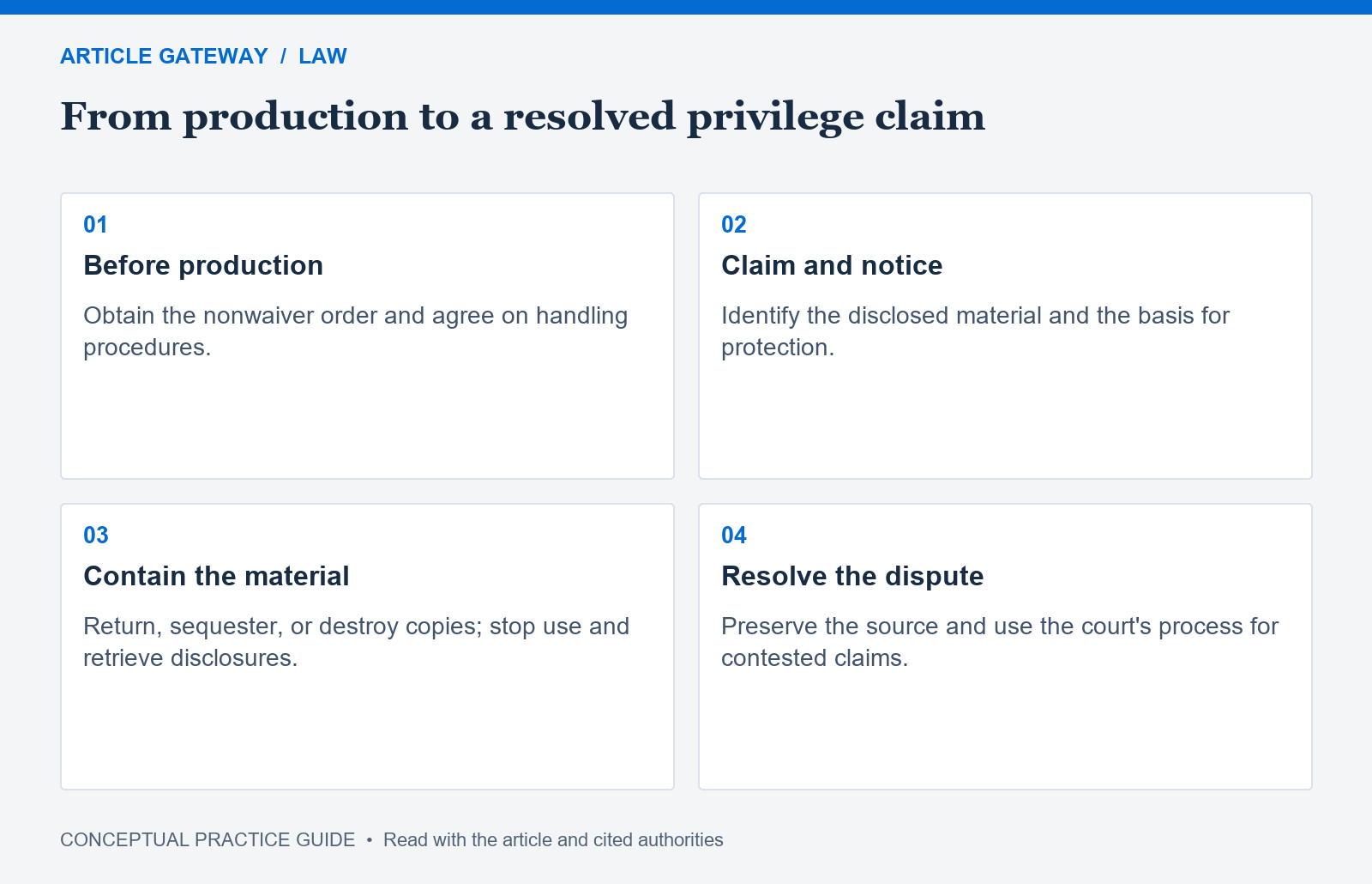 Clawback workflow showing advance order, specific notice, containment of disclosed material, and court resolution of contested privilege.